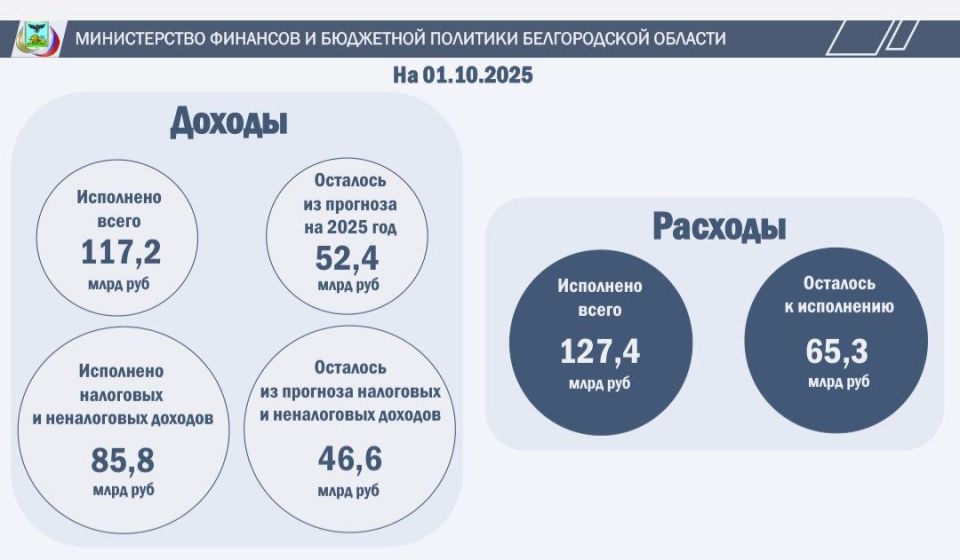 Исполнение бюджета. Белгородской области