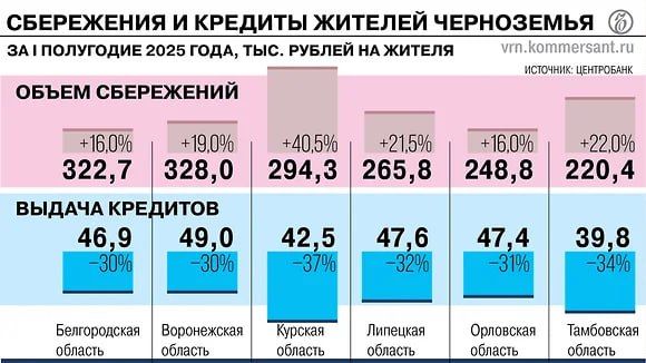 Жители Черноземья на 21% увеличили сбережения в I полугодии 2025-го