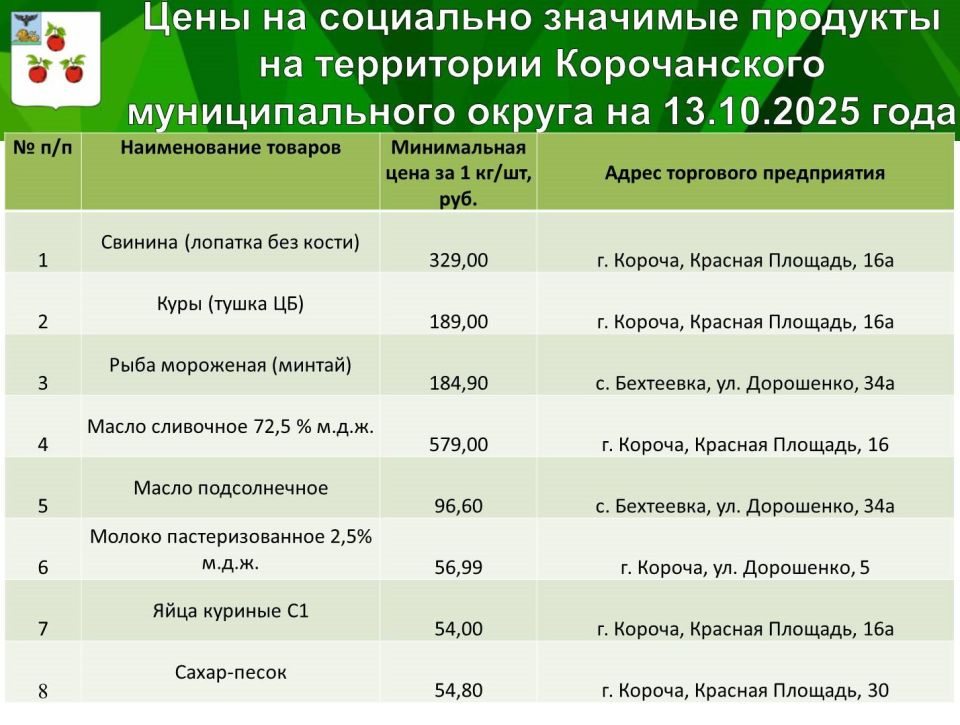 Николай Нестеров: Продолжаю делиться подборкой цен на социально значимые продукты питания