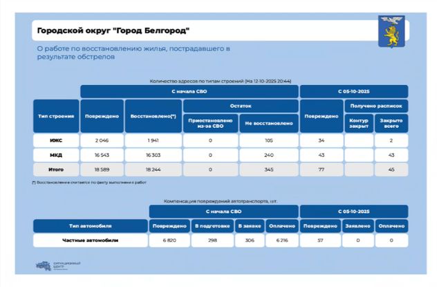 За прошедшую неделю в Белгороде после атак ВСУ восстановили 45 объектов