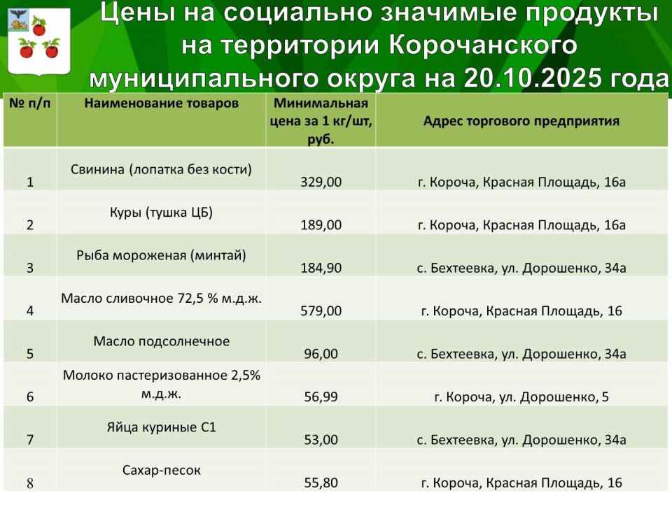 Николай Нестеров: Дорогие друзья!. Продолжаю делиться с вами актуальными ценами на социально значимые продукты питания