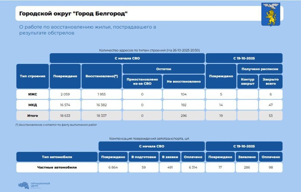 В Белгороде за неделю восстановили 53 повреждённых в результате атак ВСУ объекта при плане 48