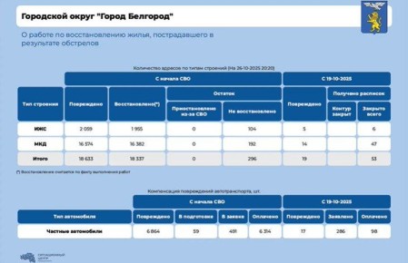 За неделю в Белгороде восстановили 53 жилых объекта