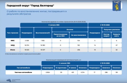 За прошедшую неделю в Белгороде после обстрелов восстановили 53 объекта