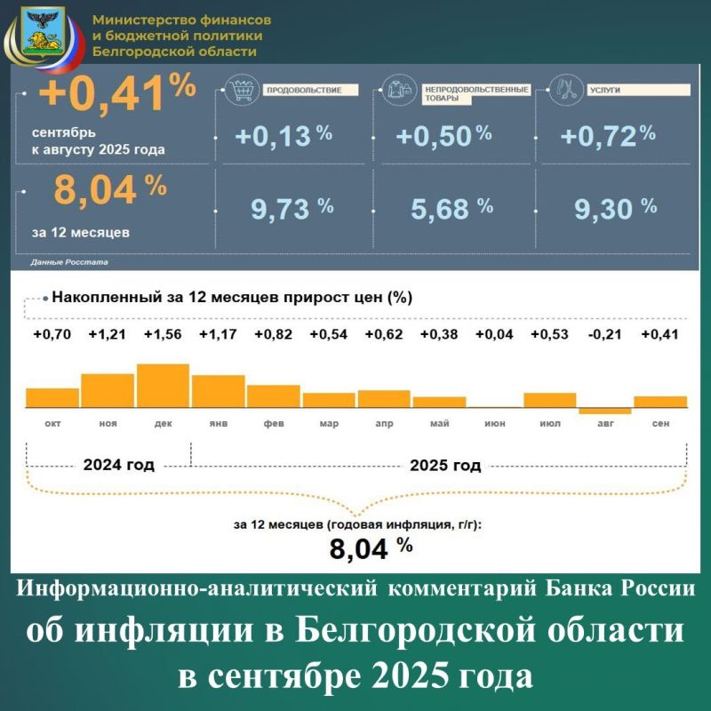 Цены в Белгородской области в сентябре 2025 года, по данным Росстата, выросли на 0,41% к августу