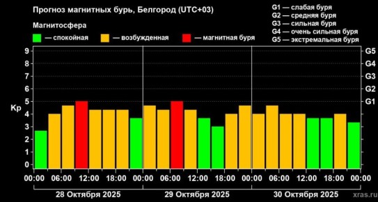 Метеозависимым приготовиться: сегодня и завтра регион накроют магнитные бури