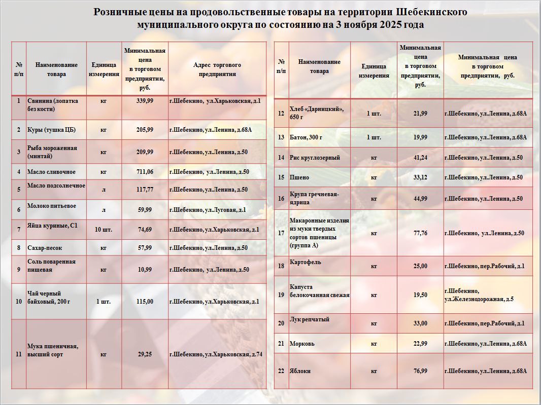 Андрей Гриднев: В рамках еженедельного мониторинга цен, продолжаю делиться информацией о торговых точках, где можно приобрести продукты из потребительской корзины по наиболее доступным ценам