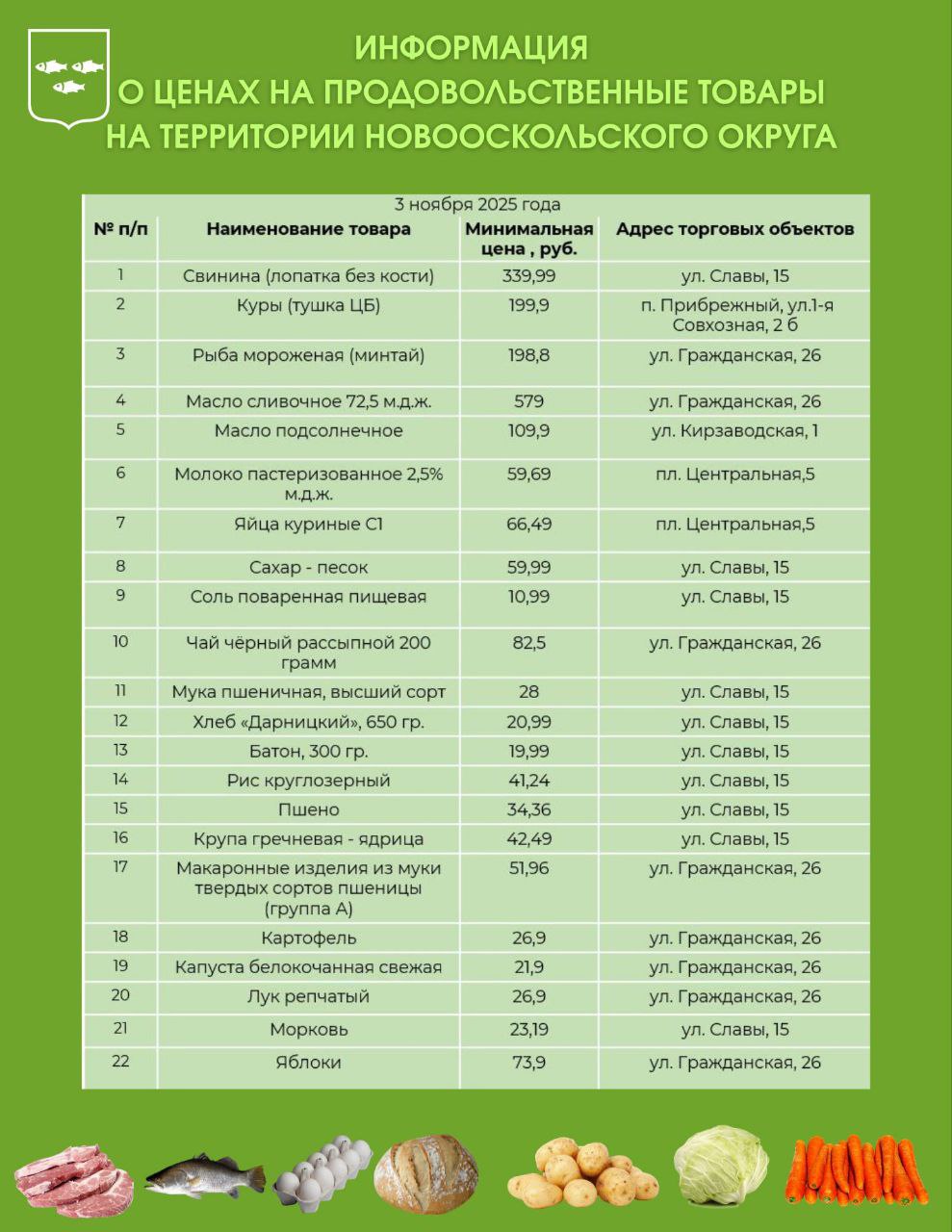 Андрей Миськов: Уважаемые новооскольцы!. Делюсь с Вами актуальной подборкой минимальных цен на продовольственные товары на территории Новооскольского муниципального округа