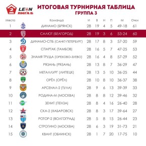 «Салют Белгород» – серебряный призёр Первенства Второй лиги Б