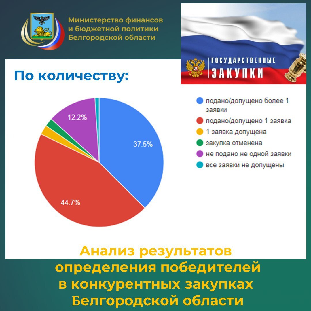Департаментом по регулированию контрактной системы в сфере закупок министерства финансов и бюджетной политики Белгородской области проведён анализ результатов определения победителей в конкурентных закупках региона