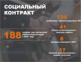 Андрей Гриднев: Социальный контракт продолжает быть одной из наиболее действенных мер поддержки, благодаря которой шебекинцы преодолевают финансовые трудности или развивают собственное дело