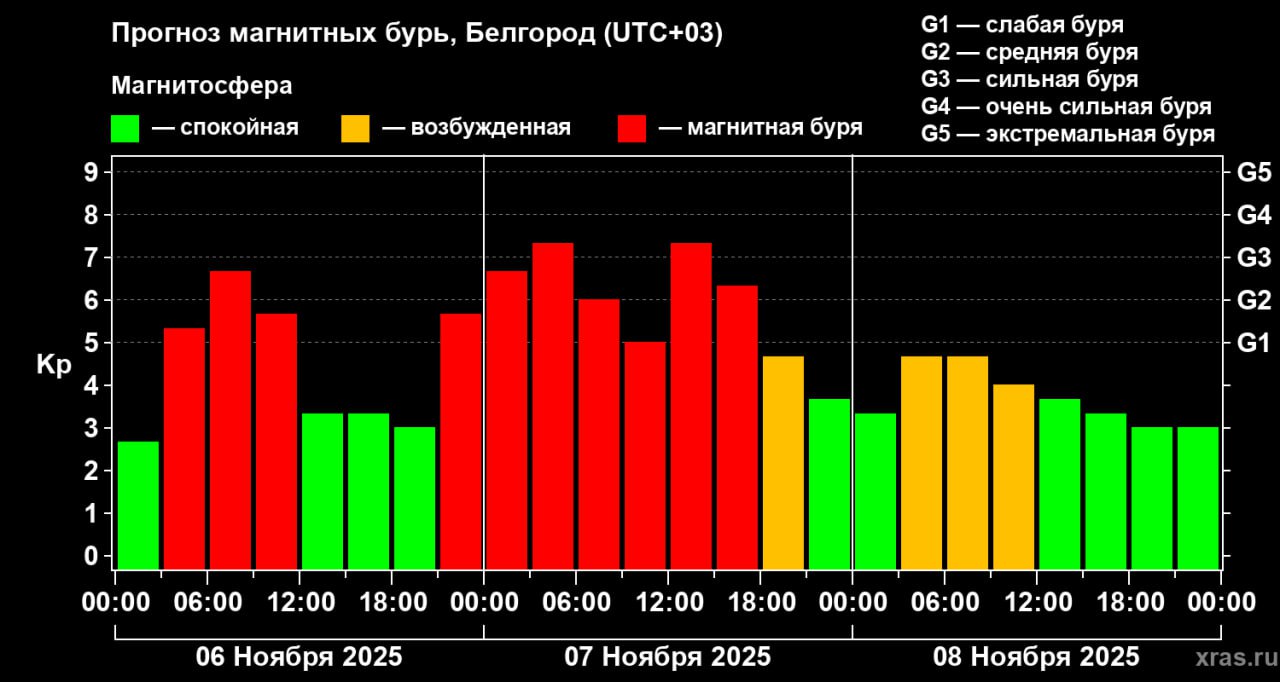 Мощные магнитные бури уже накрыли Белгород – и продлятся до самого вечера