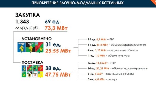 Белгородская область получила 182 резервных генератора из 11 регионов страны