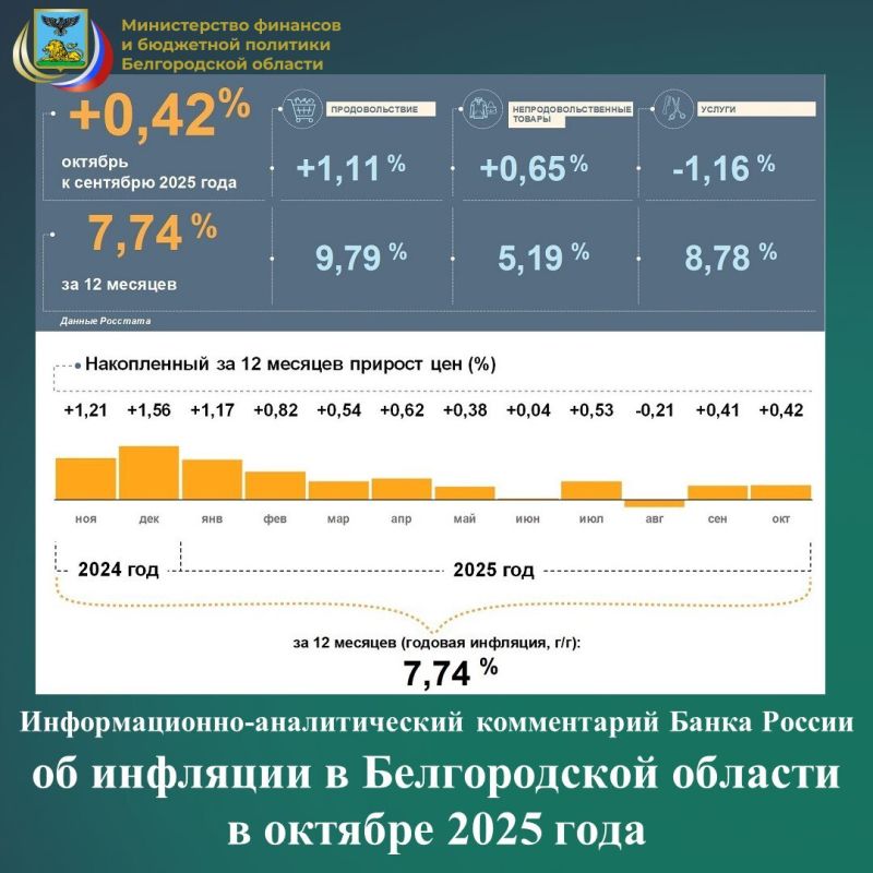 ���� � ������� 2025 ����, �� ������ ��������, ������� � ������������ ������� �� 0,4% �� ��������� � ��������