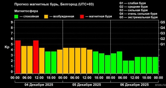 Белгород накрыла магнитная буря