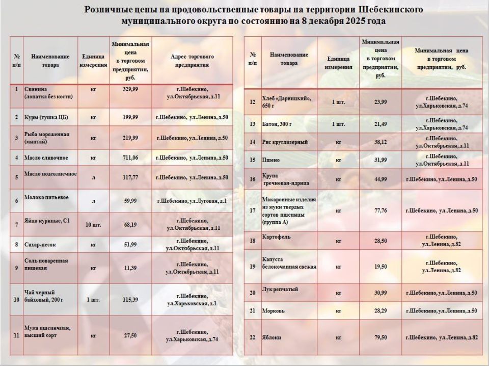 Андрей Гриднев: В рамках еженедельного мониторинга цен, продолжаю делиться информацией о торговых точках, где можно приобрести продукты из потребительской корзины по наиболее доступным ценам