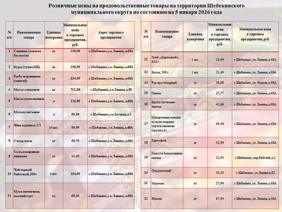 Андрей Гриднев: В рамках еженедельного мониторинга цен, продолжаю делиться информацией о торговых точках, где можно приобрести продукты из потребительской корзины по наиболее доступным ценам