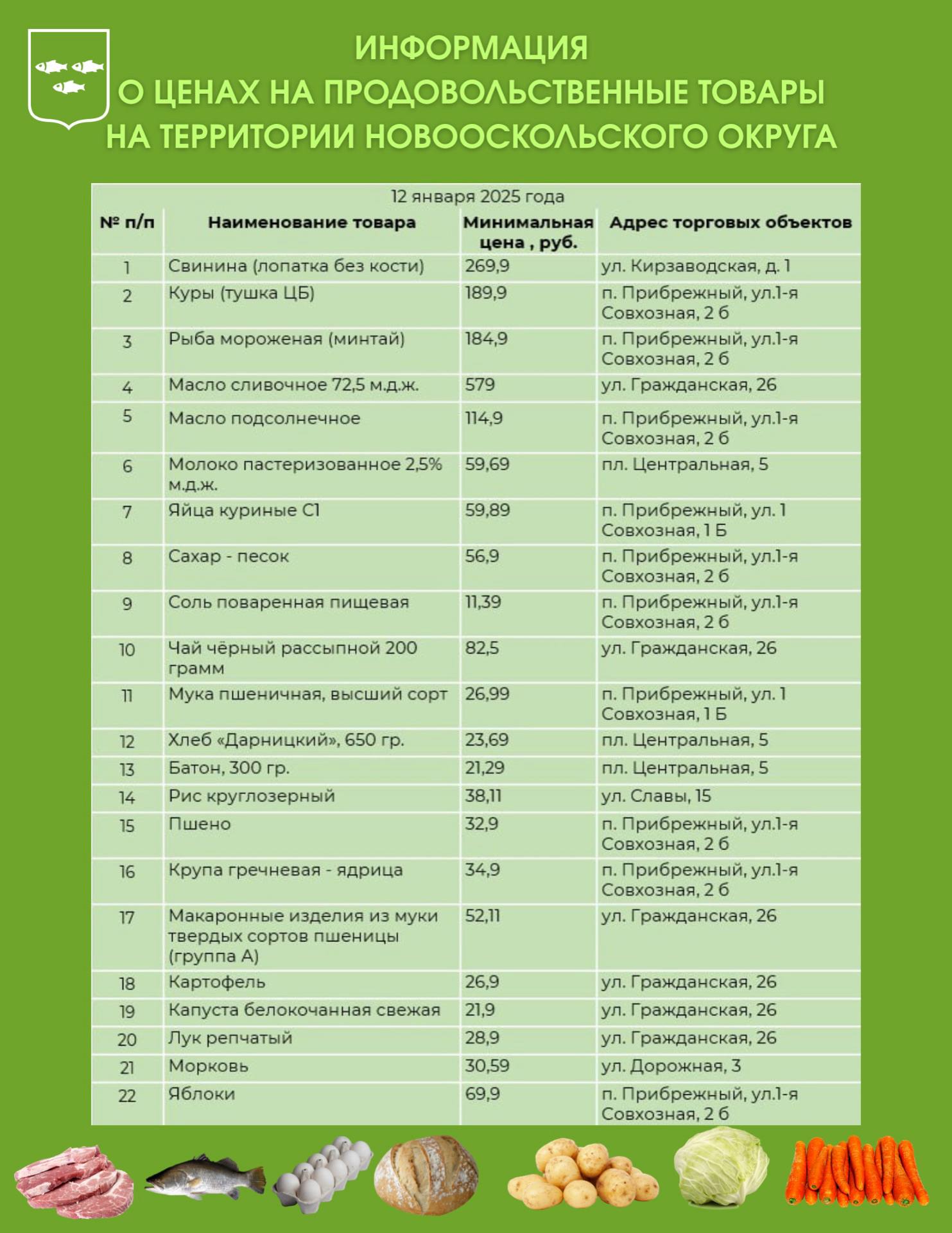 Андрей Миськов: Уважаемые новооскольцы!. Делюсь с вами актуальной подборкой минимальных цен на продовольственные товары на территории Новооскольского муниципального округа