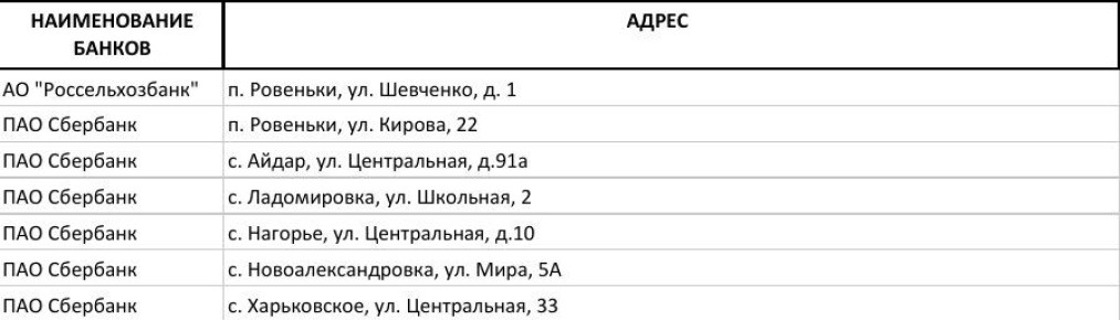 Уважаемые жители Ровеньского муниципального округа! Предоставляем вашему вниманию информацию о размещении офисов банков на территории нашего округа в карточках