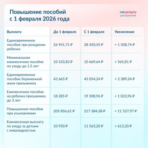 С 1 февраля некоторые пособия будут начисляться в повышенном размере