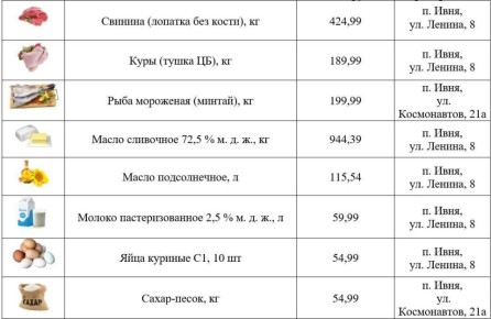 Игорь Щепин: Доброе утро, дорогие друзья! Делюсь с вами подборкой самых низких цен на востребованные продукты в торговых точках нашего округа