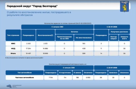 За прошедшую неделю в Белгороде после обстрелов восстановили 56 жилых объектов