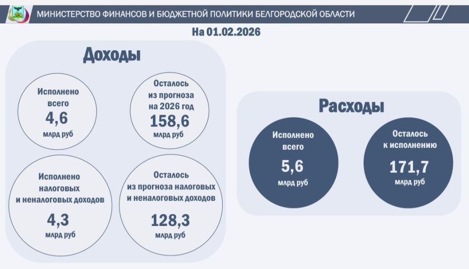 Исполнение бюджета. Белгородской области