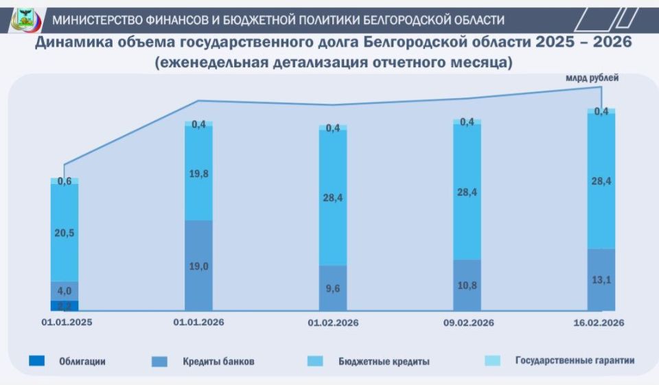 Объём государственного долга Белгородской области: