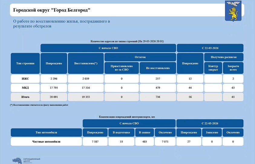 За неделю в Белгороде восстановили 65 жилых помещений