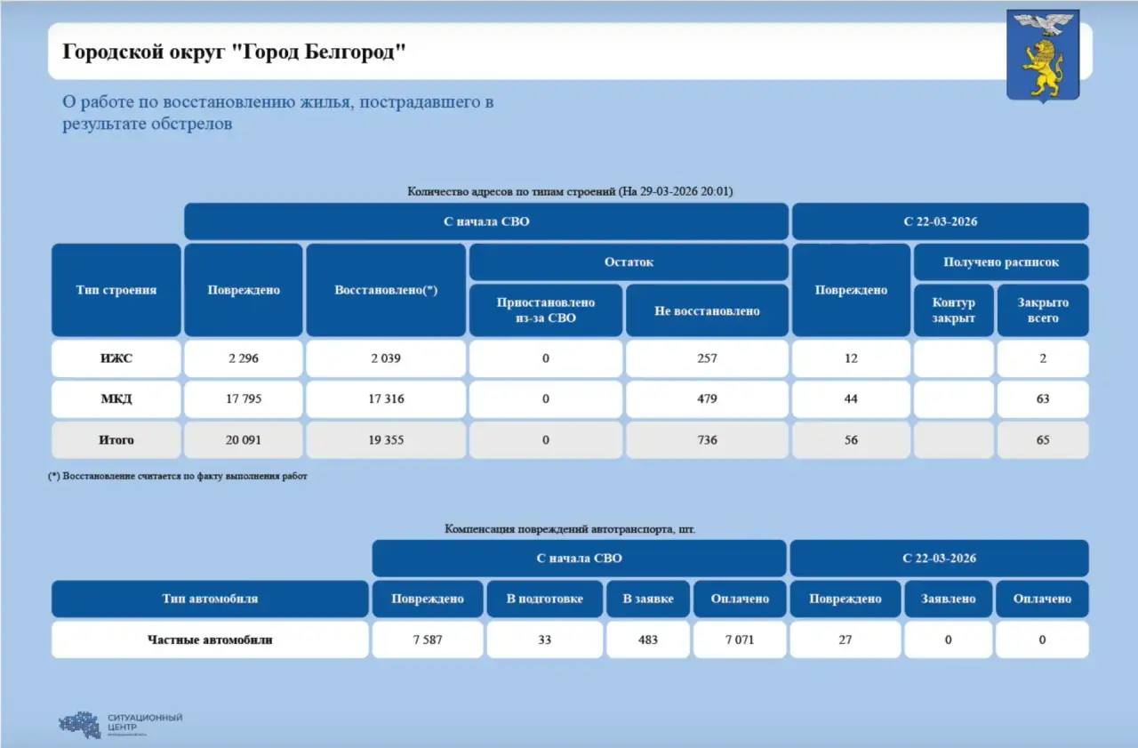 Валентин Демидов сообщил о ходе восстановления жилья, пострадавшего в результате обстрелов ВСУ