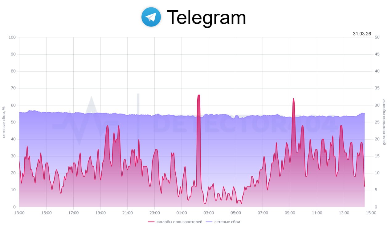Телеграм в России могут заблокировать с 1 апреля