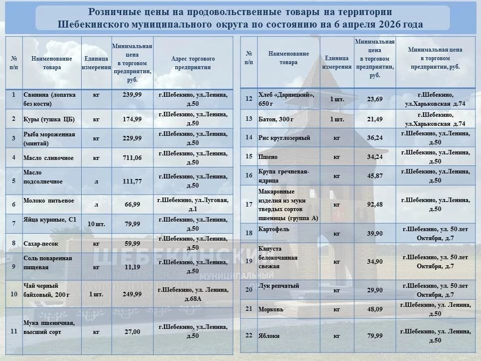 Андрей Гриднев: В рамках еженедельного мониторинга цен, продолжаю делиться информацией о торговых точках, где можно приобрести продукты из потребительской корзины по наиболее доступным ценам
