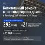 292 многоквартирных дома капитально отремонтируют в Белгородской области в 2026 году