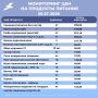 Мониторинг цен на основные продукты питания в Грайворонском округе