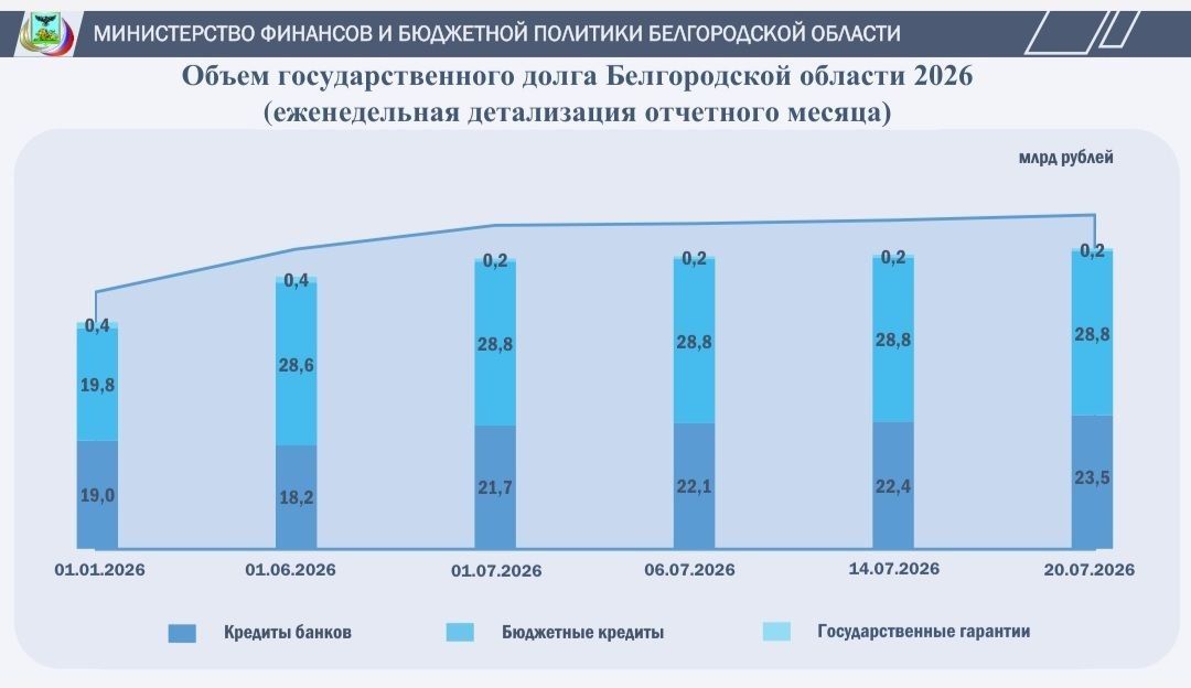 Объём государственного долга Белгородской области: