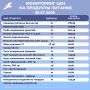 Мониторинг цен на основные продукты питания в Грайворонском округе
