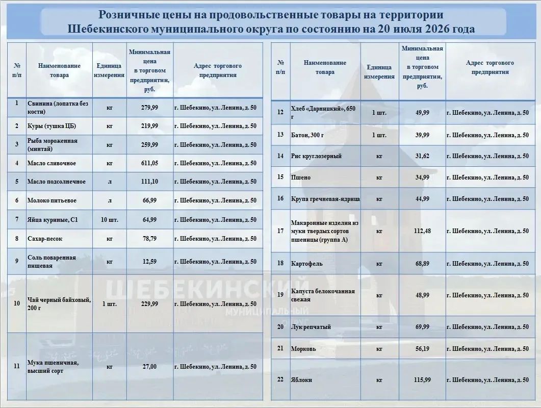 В рамках еженедельного мониторинга цен, делимся информацией о торговых точках, где можно приобрести продукты из потребительской корзины по наиболее доступным ценам
