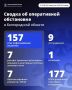 Александр Шуваев: За минувшие сутки ВСУ 157 раз атаковали территорию Белгородской области