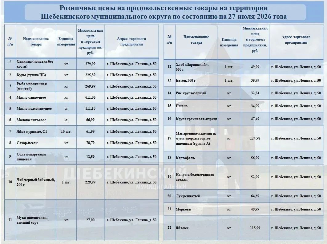 В рамках еженедельного мониторинга цен, делимся информацией о торговых точках, где можно приобрести продукты из потребительской корзины по наиболее доступным ценам