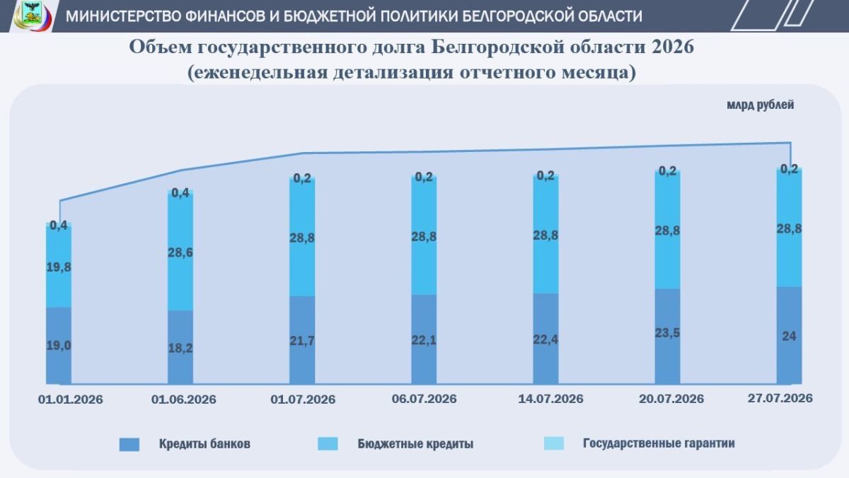 Объём государственного долга Белгородской области: