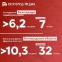 За неделю в Белгородской области от действий мошенников пострадали 32 человека