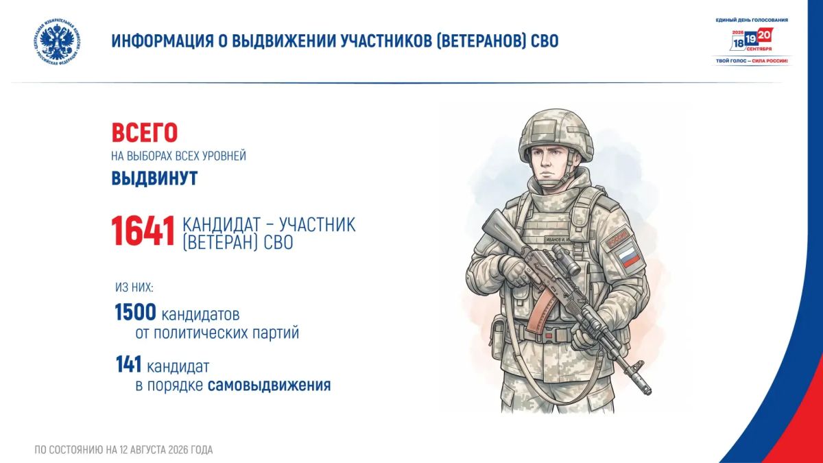 1641 кандидат–участник (ветеран) специальной военной операции выдвинут на выборах всех уровней в #ЕДГ2026