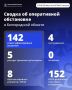 Александр Шуваев: За минувшие сутки ВСУ 142 раза атаковали территорию Белгородской области