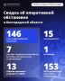 ��������� ������: �� �������� ����� ��� 146 ��� ��������� ���������� ������������ �������