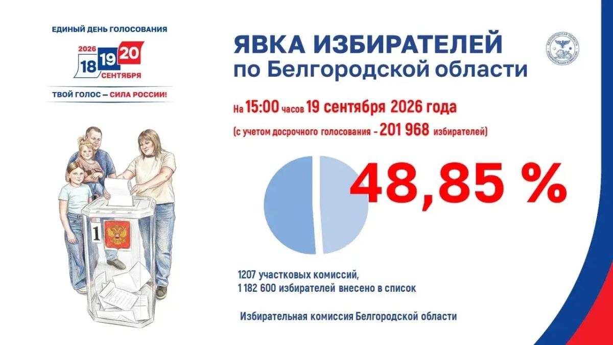 Явка избирателей в Белгородской области на 15:00 часов 19 сентября 2026 года