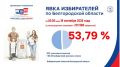 ���� � ������������ ������� �� 20:00 ��������� 53,79%