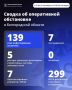 За сутки ВСУ 139 раз атаковали Белгородскую область