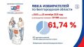 Явка избирателей в регионе на 18:00 составила 61,74%