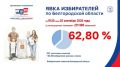 Явка избирателей в Белгородской области на 19:30 выросла до 62,80 %, сообщает облизбирком