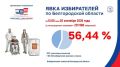 ���� �� 12:00 � ������� ���������� 56,44%